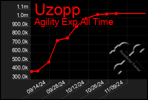 Total Graph of Uzopp