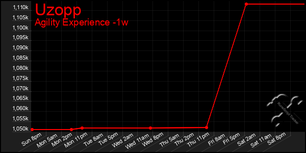 Last 7 Days Graph of Uzopp