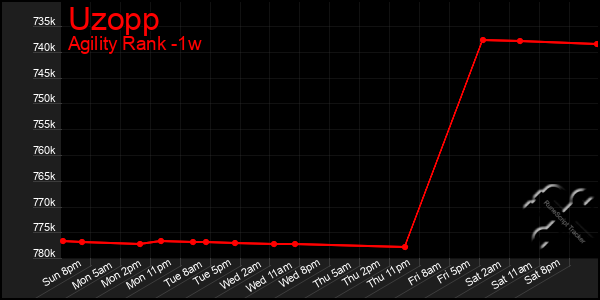 Last 7 Days Graph of Uzopp