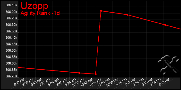 Last 24 Hours Graph of Uzopp