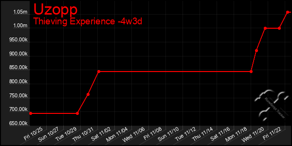 Last 31 Days Graph of Uzopp