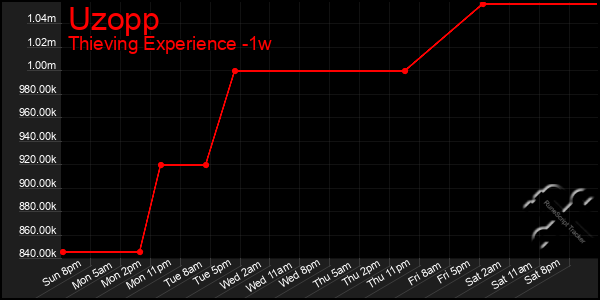 Last 7 Days Graph of Uzopp