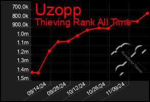 Total Graph of Uzopp