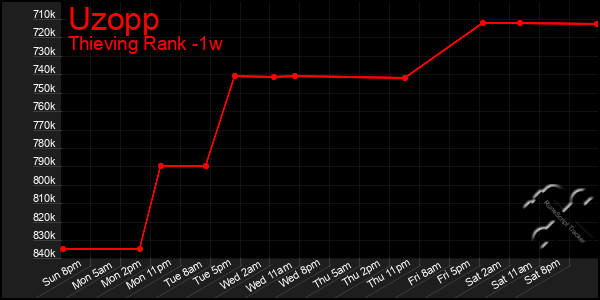 Last 7 Days Graph of Uzopp