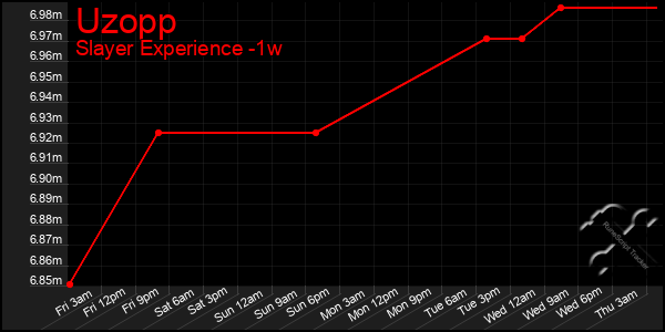 Last 7 Days Graph of Uzopp