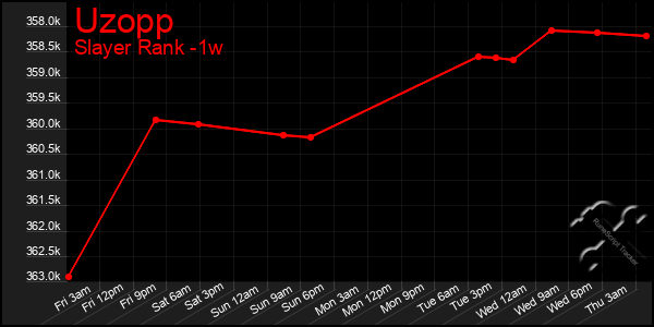 Last 7 Days Graph of Uzopp