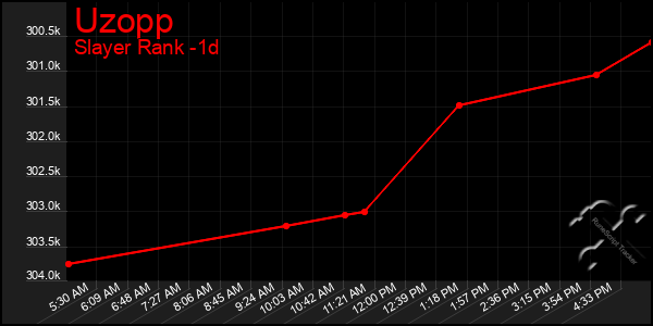 Last 24 Hours Graph of Uzopp