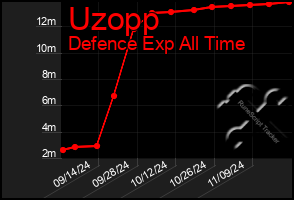 Total Graph of Uzopp