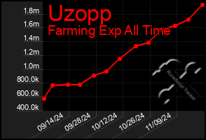 Total Graph of Uzopp