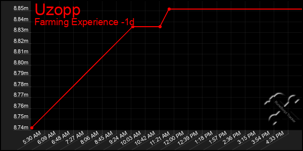 Last 24 Hours Graph of Uzopp