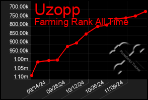 Total Graph of Uzopp