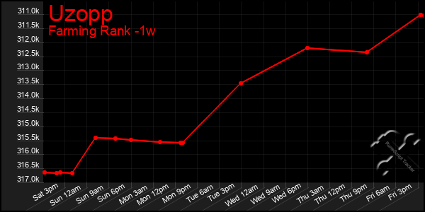 Last 7 Days Graph of Uzopp