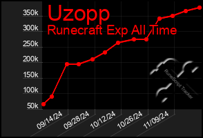 Total Graph of Uzopp