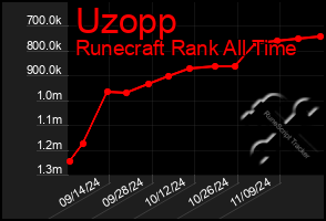 Total Graph of Uzopp