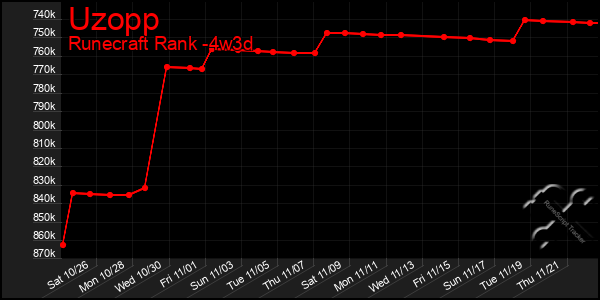 Last 31 Days Graph of Uzopp