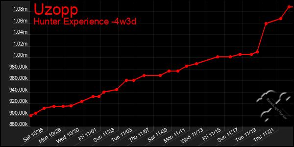 Last 31 Days Graph of Uzopp