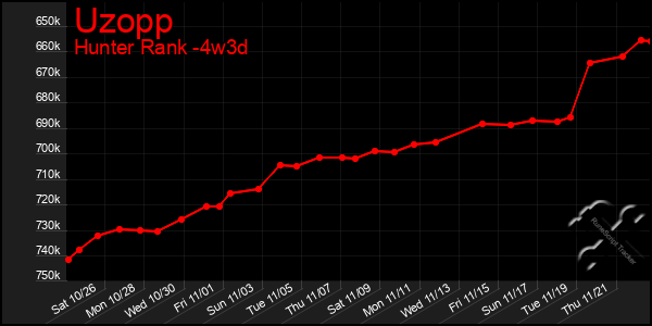 Last 31 Days Graph of Uzopp