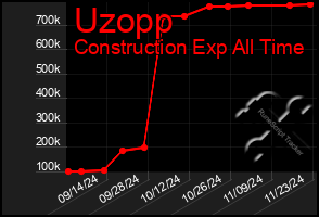 Total Graph of Uzopp