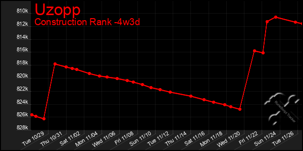 Last 31 Days Graph of Uzopp