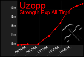 Total Graph of Uzopp