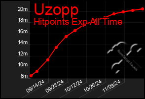 Total Graph of Uzopp