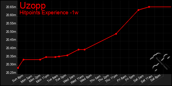 Last 7 Days Graph of Uzopp