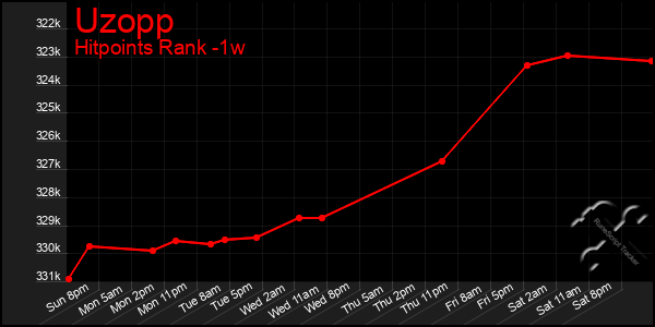 Last 7 Days Graph of Uzopp