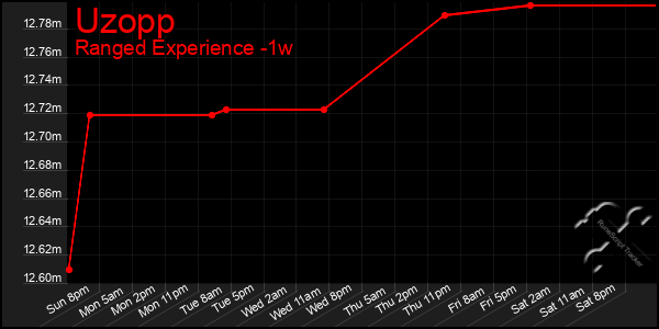 Last 7 Days Graph of Uzopp