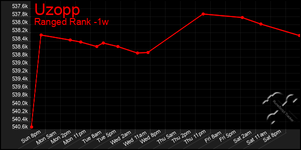 Last 7 Days Graph of Uzopp