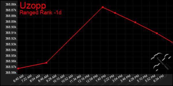 Last 24 Hours Graph of Uzopp