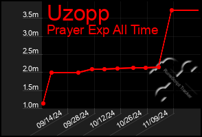 Total Graph of Uzopp