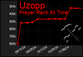 Total Graph of Uzopp