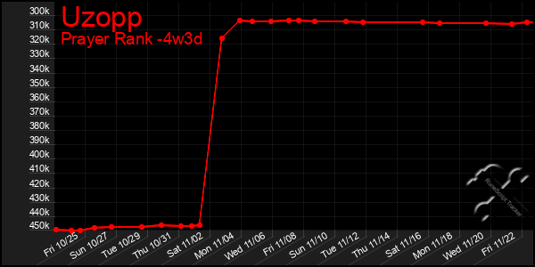 Last 31 Days Graph of Uzopp