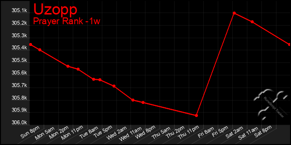 Last 7 Days Graph of Uzopp