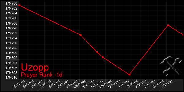 Last 24 Hours Graph of Uzopp