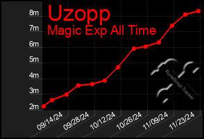 Total Graph of Uzopp