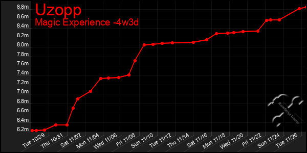 Last 31 Days Graph of Uzopp