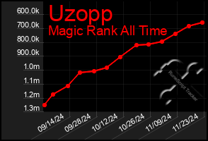 Total Graph of Uzopp