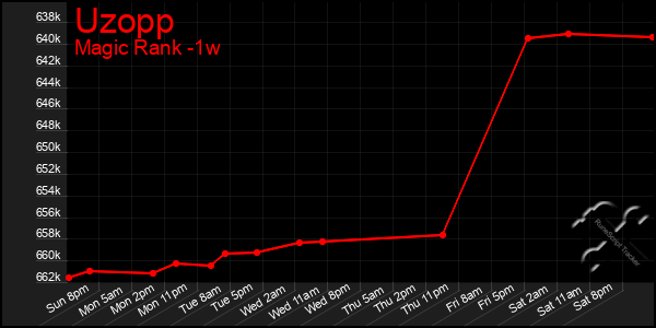 Last 7 Days Graph of Uzopp