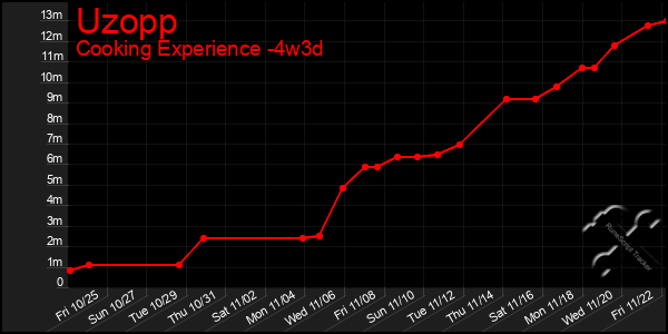 Last 31 Days Graph of Uzopp