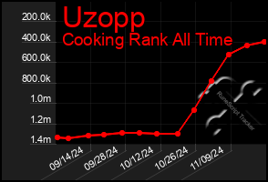 Total Graph of Uzopp