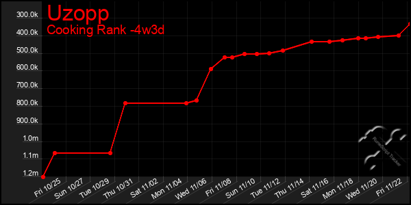 Last 31 Days Graph of Uzopp