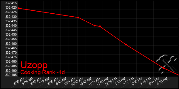 Last 24 Hours Graph of Uzopp