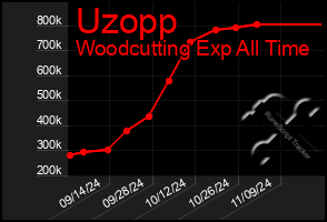 Total Graph of Uzopp