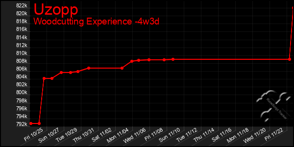 Last 31 Days Graph of Uzopp