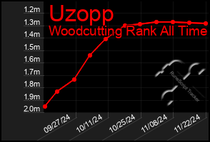 Total Graph of Uzopp