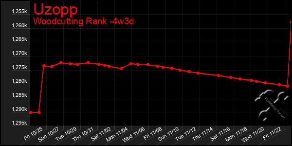 Last 31 Days Graph of Uzopp