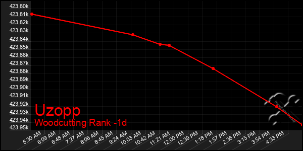 Last 24 Hours Graph of Uzopp