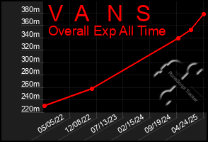 Total Graph of V  A   N  S