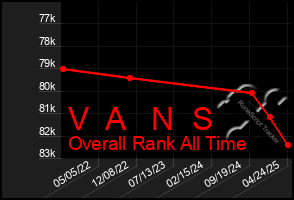 Total Graph of V A N S